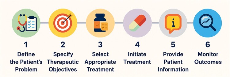 From prescribing indicators to rational drug use: a medication safety perspective.