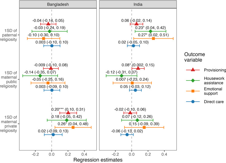 The role of parental religiosity in shaping paternal investment: evidence from Bangladesh and India.