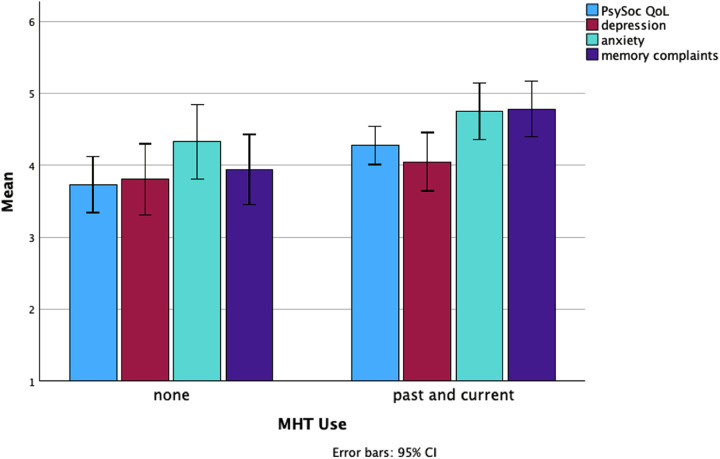 Menopausal hormone therapy and exercise on psychosocial well-being and stress in menopausal women.