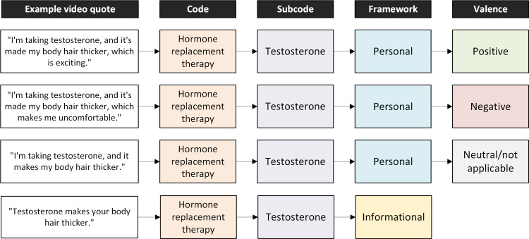 Medical Information Provided by Transgender and Gender-Diverse Content Creators on YouTube: Descriptive Content Analysis.