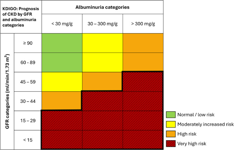Nocturnal hypoxemic burden is associated with worsening prognosis of chronic kidney disease in patients with type 2 diabetes.