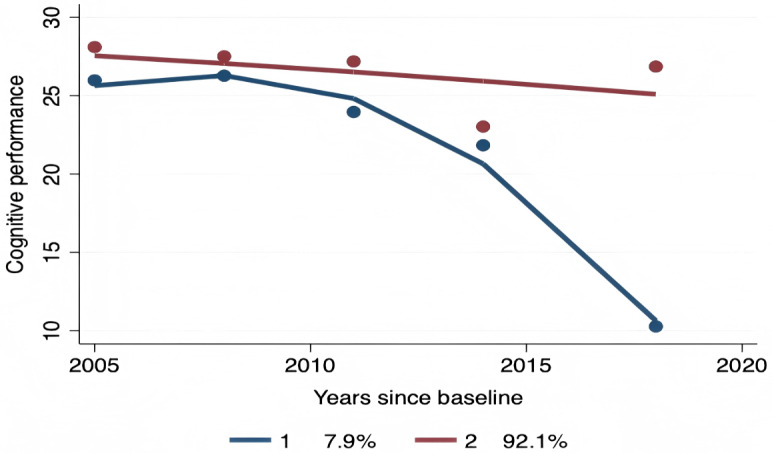 Cognitive Functioning Trajectories and Their Association With Mental Health in Older Adults With Hypertension: Secondary Analysis of the Chinese Longitudinal Healthy Longevity Survey Data.