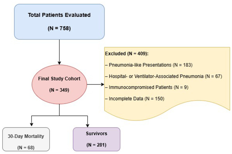 Comparative Prognostic Accuracy of Clinical and Inflammation- or Nutrition-Based Scores in Older Adults with Community-Acquired Pneumonia.