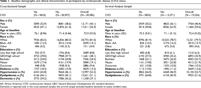 Association of cardiovascular disease with dementia: A longitudinal analysis using National Alzheimer's Coordinating Center data.