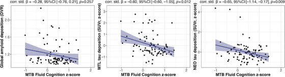 The Mobile Toolbox for remote, self-administered cognitive assessment in older adults: associations with in-clinic cognitive testing and Alzheimer's disease biomarkers.