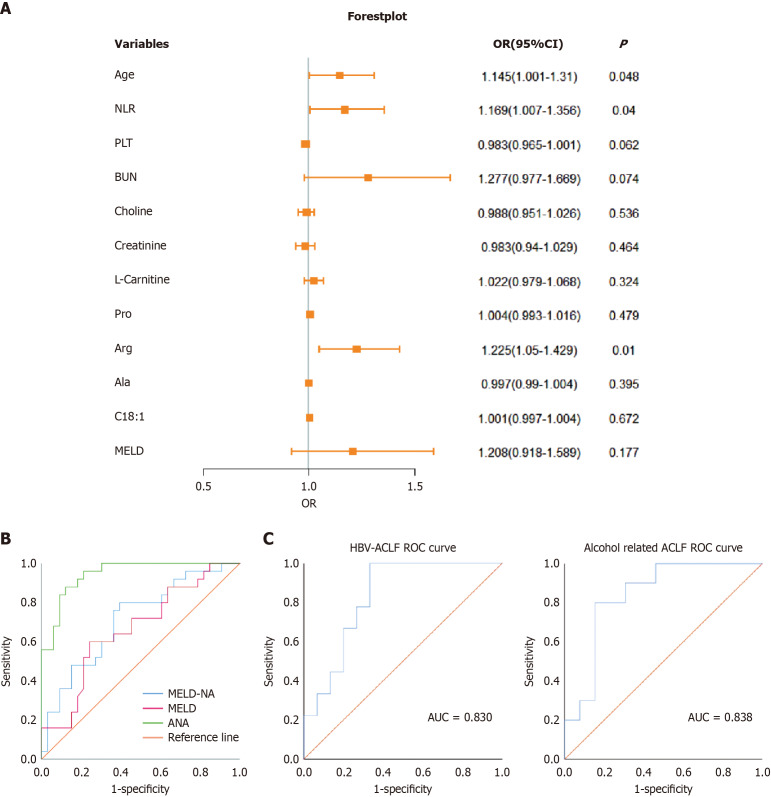 Serum metabolomic characteristics and their predictive value for ninety-day prognosis in patients with acute-on-chronic liver failure.
