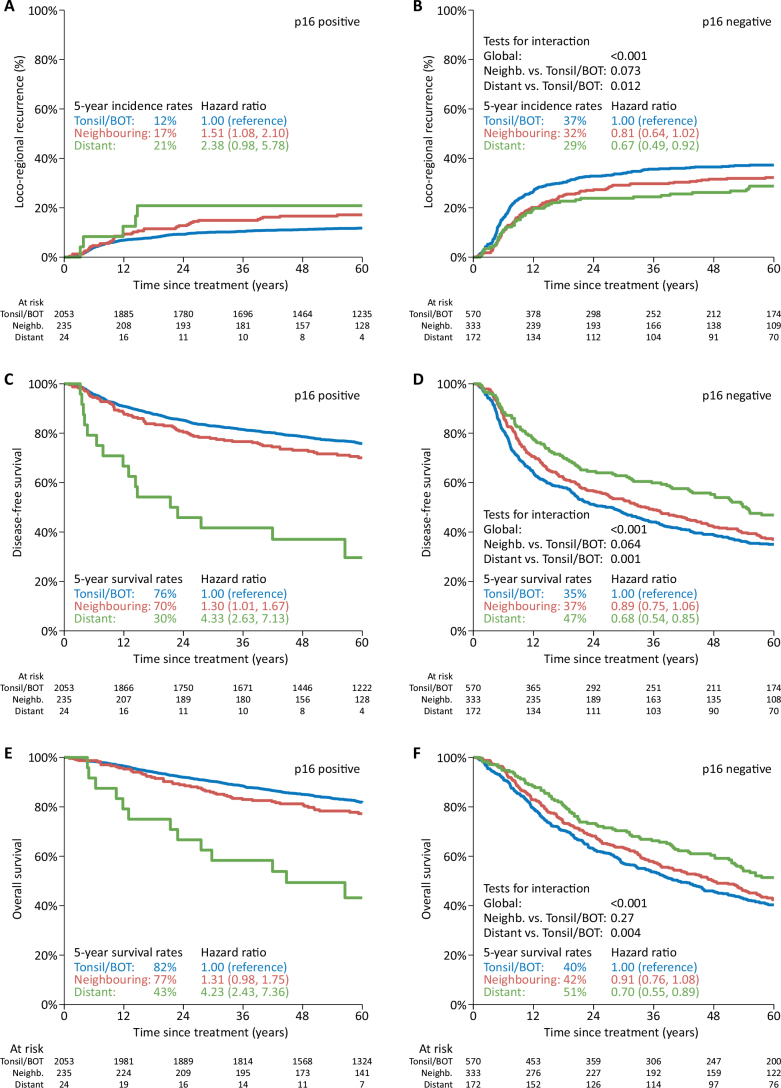 Subsite variation of HPV-related p16-expression in oropharynx cancer: Incidence and prognostic impact in a population-based DAHANCA cohort 1986-2020.