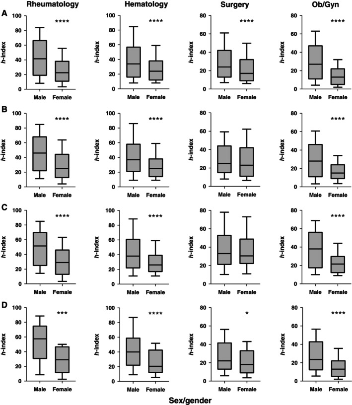 Sex-Associated Disparities in Industry Payments to US Authors in High-Impact Rheumatology Journals: Correlation with Author Impact.