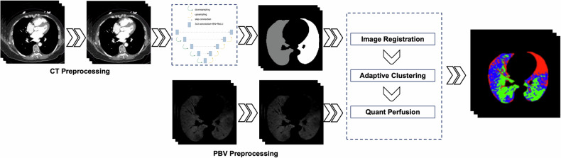 Development of a lung perfusion automated quantitative model based on dual-energy CT pulmonary angiography in patients with chronic pulmonary thromboembolism.