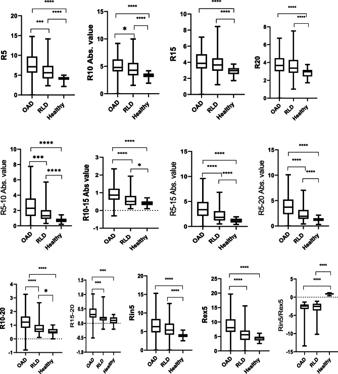 The intra-breath changes of reactance at low frequency in impulse oscillometry: differentiating obstructive airway disease and Interstitial Lung Disease.