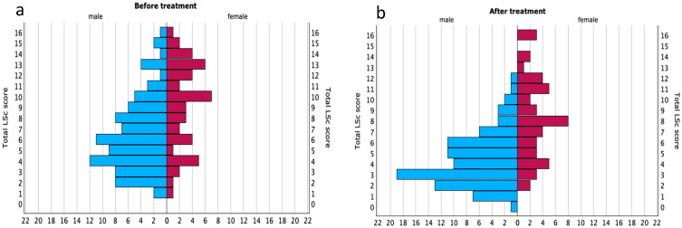 Assessing Quality of Life in Genital Lichen Sclerosus: The Role of Disease Severity and Localization-A Swedish Prospective Cohort Study.