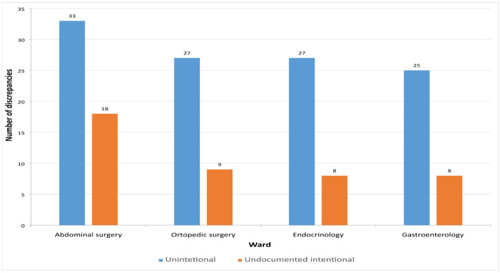 The Role of the Clinical Pharmacist in Hospital Admission Medication Reconciliation in Low-Resource Settings.