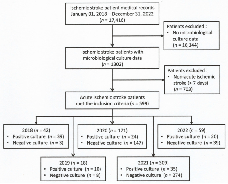 Prevalence and Factors Associated with Infections After Acute Ischemic Stroke: A Single-Center Retrospective Study over Five Years.