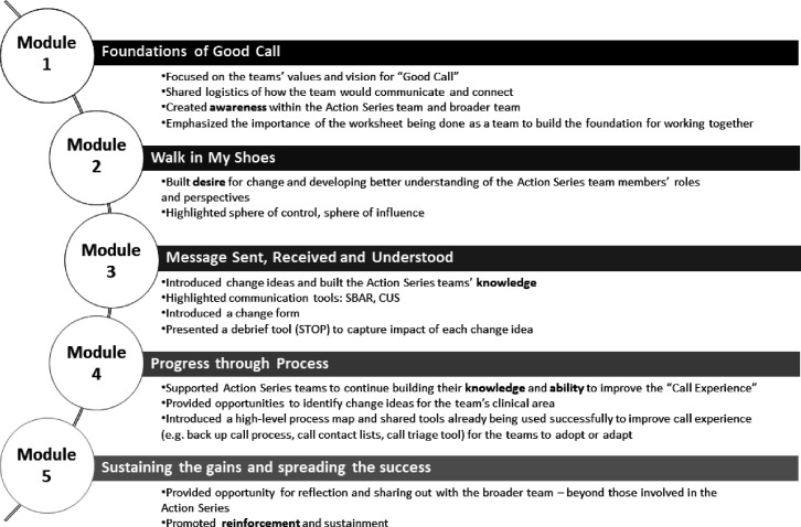 Low-touch approach empowering clinical teams to improve the medical on-call communication experience.