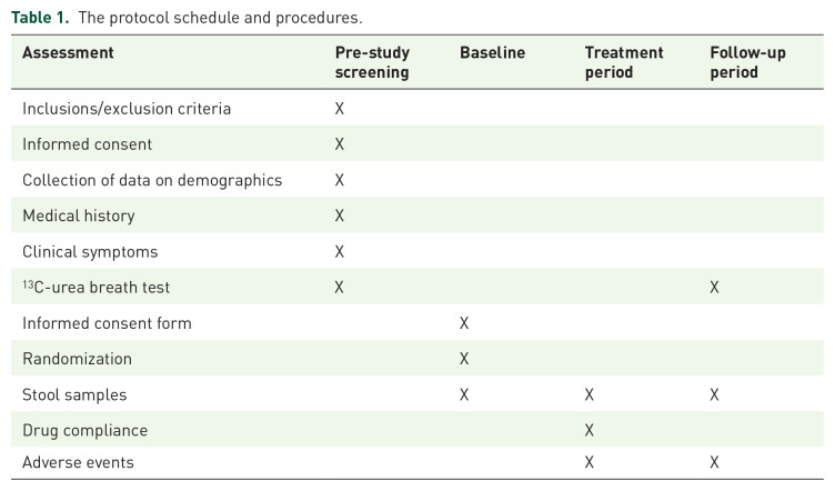 Tegoprazan and low- or high-dose amoxicillin dual therapy versus bismuth-containing quadruple therapy for <i>Helicobacter pylori</i> eradication (TREAT): protocol for a multicenter, open-label, non-inferiority, randomized controlled trial.