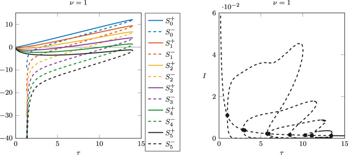 Bistability and complex bifurcation diagrams generated by waning and boosting of immunity.