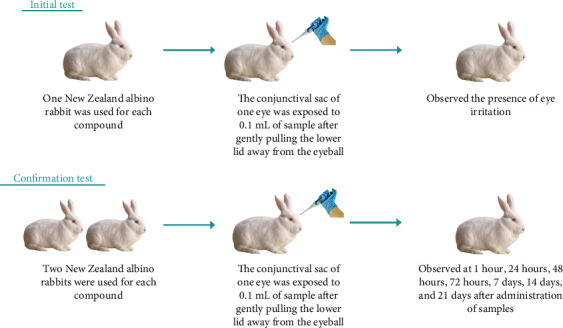 In Vivo Irritation and Sensitization Assessment of Cypermethrin, Pymetrozine, and Indoxacarb-Emamectin Benzoate Combination in Test Animals.