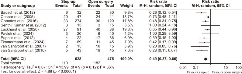 Minimally invasive approach versus open approach in the management of necrotizing acute pancreatitis: A systematic review and meta-analysis.
