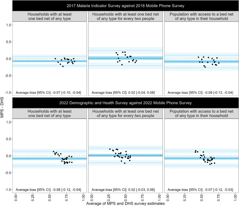 Assessing the external validity of mobile phone surveys for monitoring ITN coverage indicators: a comparison with household surveys in Tanzania.