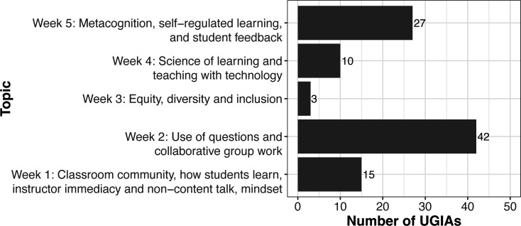 An undergraduate biology pedagogy course curriculum for instructional apprentices.