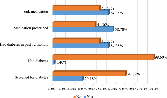 Diabetes mellitus screening and its associated factors among women in Lesotho: evidence from the 2023-2024 demographic and health survey.