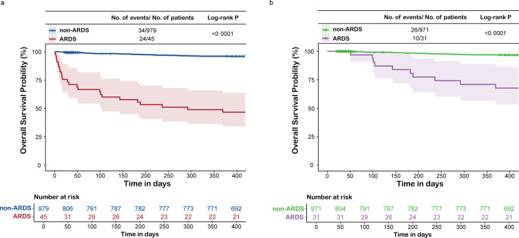 ARDS during haematopoietic reconstruction after allogeneic haematopoietic stem cell transplantation (allo-HSCT) in non-child patients: based on the new global definition.