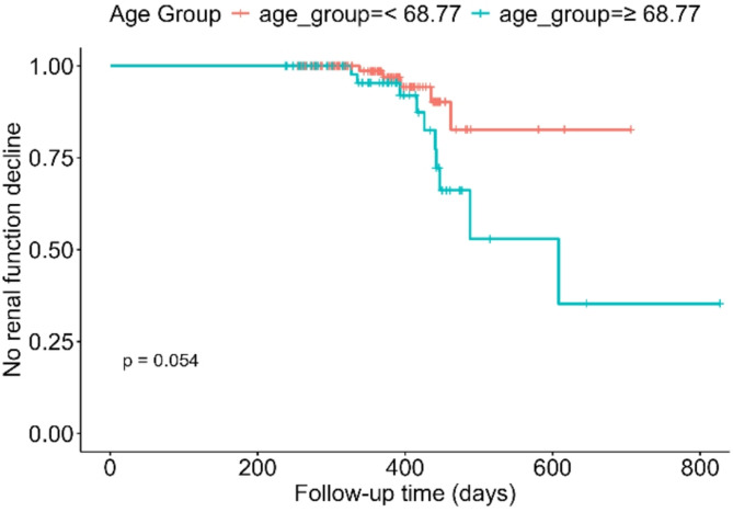 Predictors of renal function decline in patients with gastroenteropancreatic neuroendocrine tumors undergoing [177Lu]Lu-DOTA-TATE therapy.