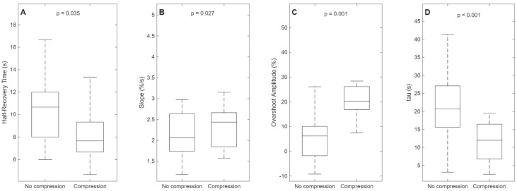 Effects of Compression Garments on Muscle Oxygen Saturation Recovery in the Upper Limbs Using Near-Infrared Spectroscopy.