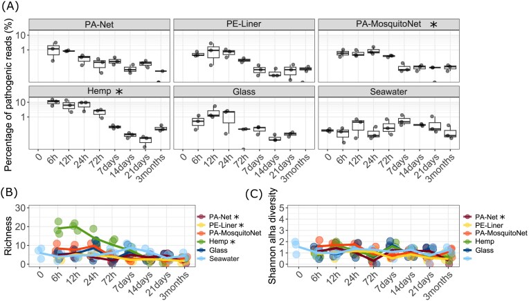 Polymers and immersion time shape bacterial pathogen and antibiotic resistance profiles in aquaculture facilities.