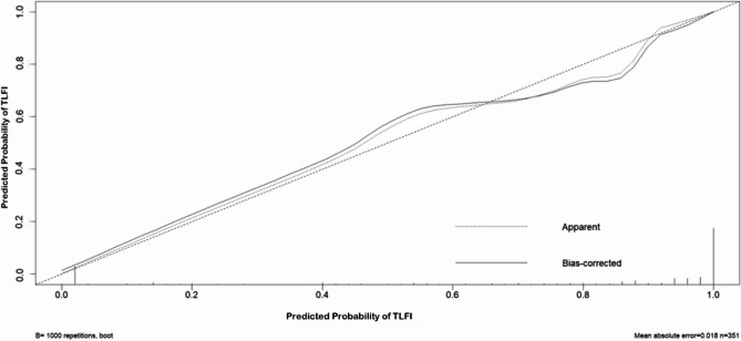 Risk factors of thoracolumbar fascia injury for patients with Parkinson's disease and construction of a nomogram model.