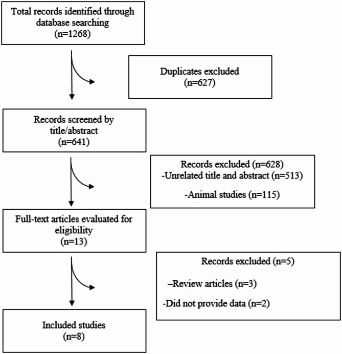 The effect of intermittent fasting on insulin resistance, lipid profile, and inflammation on metabolic syndrome: a GRADE assessed systematic review and meta-analysis.