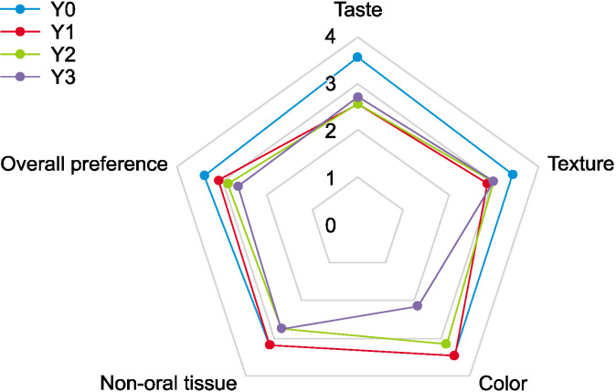 Physicochemical and Sensory Evaluation of Low-Fat Yogurt Treated with Alfalfa Seed Powder.