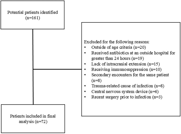 Evaluation of the antimicrobial management of intracranial suppurative infections in a single pediatric institution.