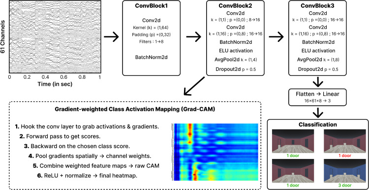 Where do I go? Decoding temporal neural dynamics of scene processing and visuospatial memory interactions using convolutional neural networks.