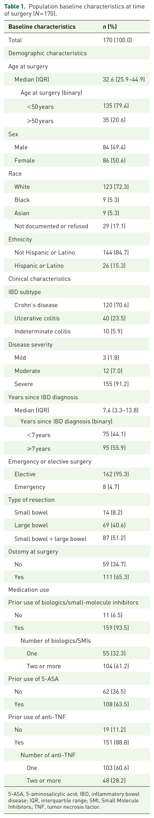 Risk of malnutrition increases in the year prior to surgery among patients with inflammatory bowel disease.
