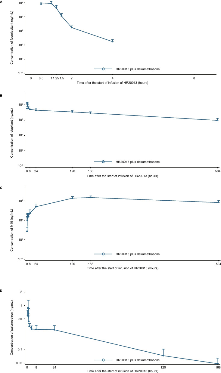 Pharmacokinetics, safety, and efficacy of mixed formulation of fosrolapitant and palonosetron (HR20013) in combination with dexamethasone in patients with solid tumors scheduled for highly emetogenic cisplatin-based chemotherapy: a phase I trial.