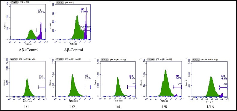 Examination of the effects of polyunsaturated fatty acids on the alzheimer model caused by amiloid β<sub>1-42</sub> toxicity in human SHSY5Y cells by in vitro methods.