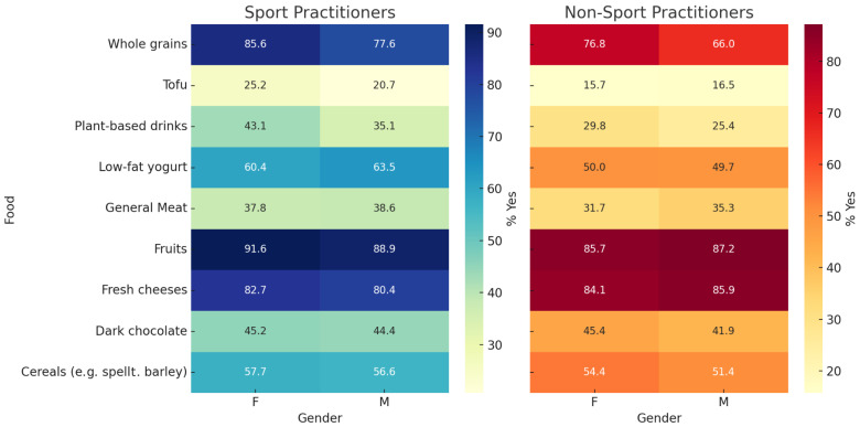 Sport Participation and Gender Differences in Dietary Preferences: A Cross-Sectional Study in Italian Adults.