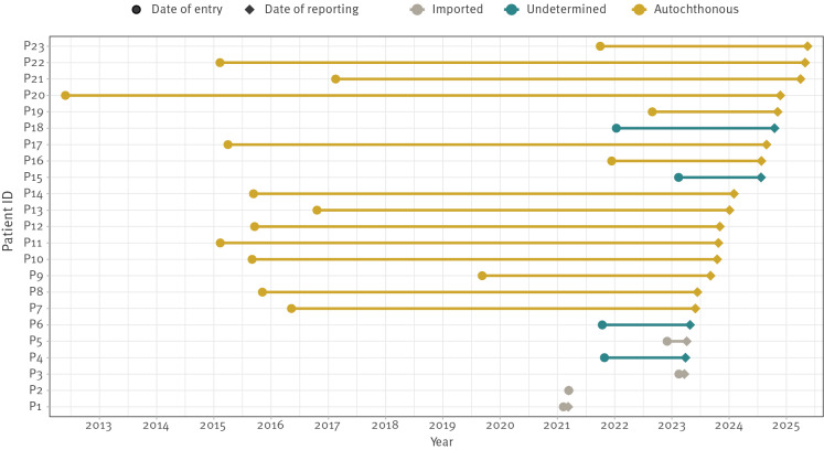 Cross-border investigation of a tuberculosis outbreak in Vienna linked to a multi-country cluster among foreign-born individuals, Europe, 2021 to 2025.
