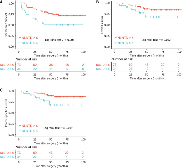 Important role of tumor deposits and negative lymph nodes in prognosis of N1c colorectal cancer patients.