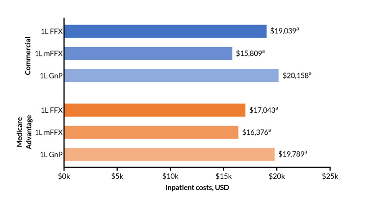 Costs of First-Line Treatment With FOLFIRINOX, Modified FOLFIRINOX, and Gemcitabine With Nab-Paclitaxel in Metastatic Pancreatic Ductal Adenocarcinoma.