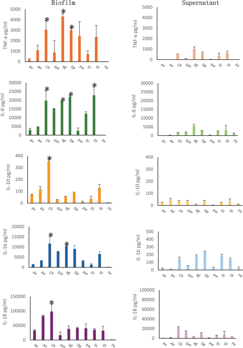Cytokine release and NLRP3 inflammasome activation induced by low-abundance oral bacterial biofilms.