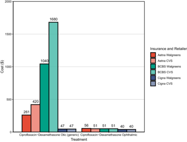 Socioeconomic and Cost Analysis of Off-Label Nebulized Ciprofloxacin-Dexamethasone Use Following Airway Surgery.