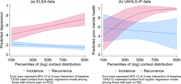 Measuring resilience to chronic pain in population surveys using hair cortisol.