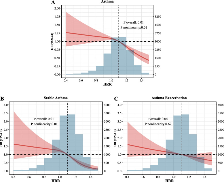 The association between hemoglobin-to-red cell distribution width ratio and asthma and asthma exacerbations: a cross-sectional study.