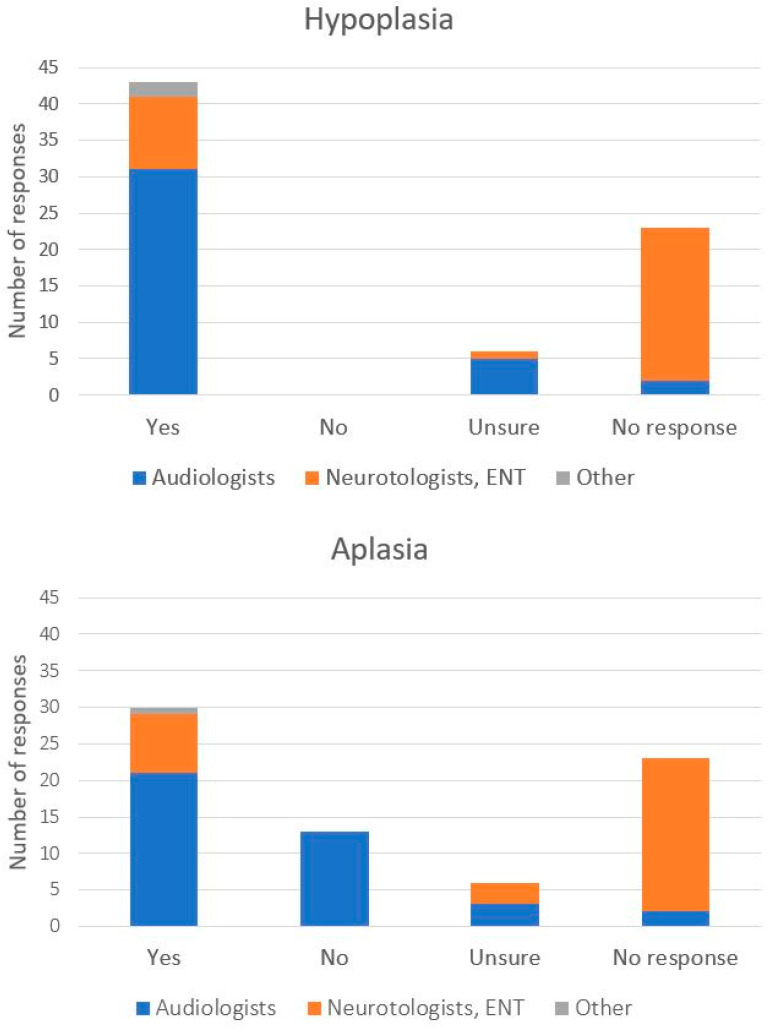 Clinical Perspectives on Cochlear Implantation in Pediatric Patients with Cochlear Nerve Aplasia or Hypoplasia.