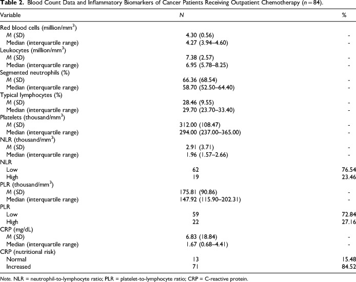 Health-Related Quality of Life in Newly Diagnosed Cancer Patients Prior to First Outpatient Chemotherapy: A Cross-Sectional Study.