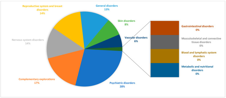 Detection of Problems Related to Hormonal Contraceptives in Community Pharmacy: Application of a Structured Questionnaire in Women of Childbearing Age.
