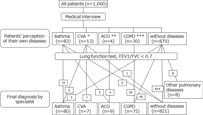 The Perception of Asthma, Chronic Obstructive Pulmonary Disease, Asthma and Chronic Obstructive Pulmonary Disease Overlap, and Cough Variant Asthma: A Retrospective Observational Study.