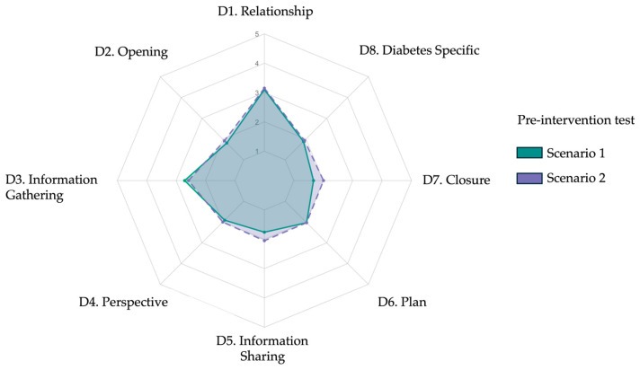DIALOGUE: A Generative AI-Based Pre-Post Simulation Study to Enhance Diagnostic Communication in Medical Students Through Virtual Type 2 Diabetes Scenarios.